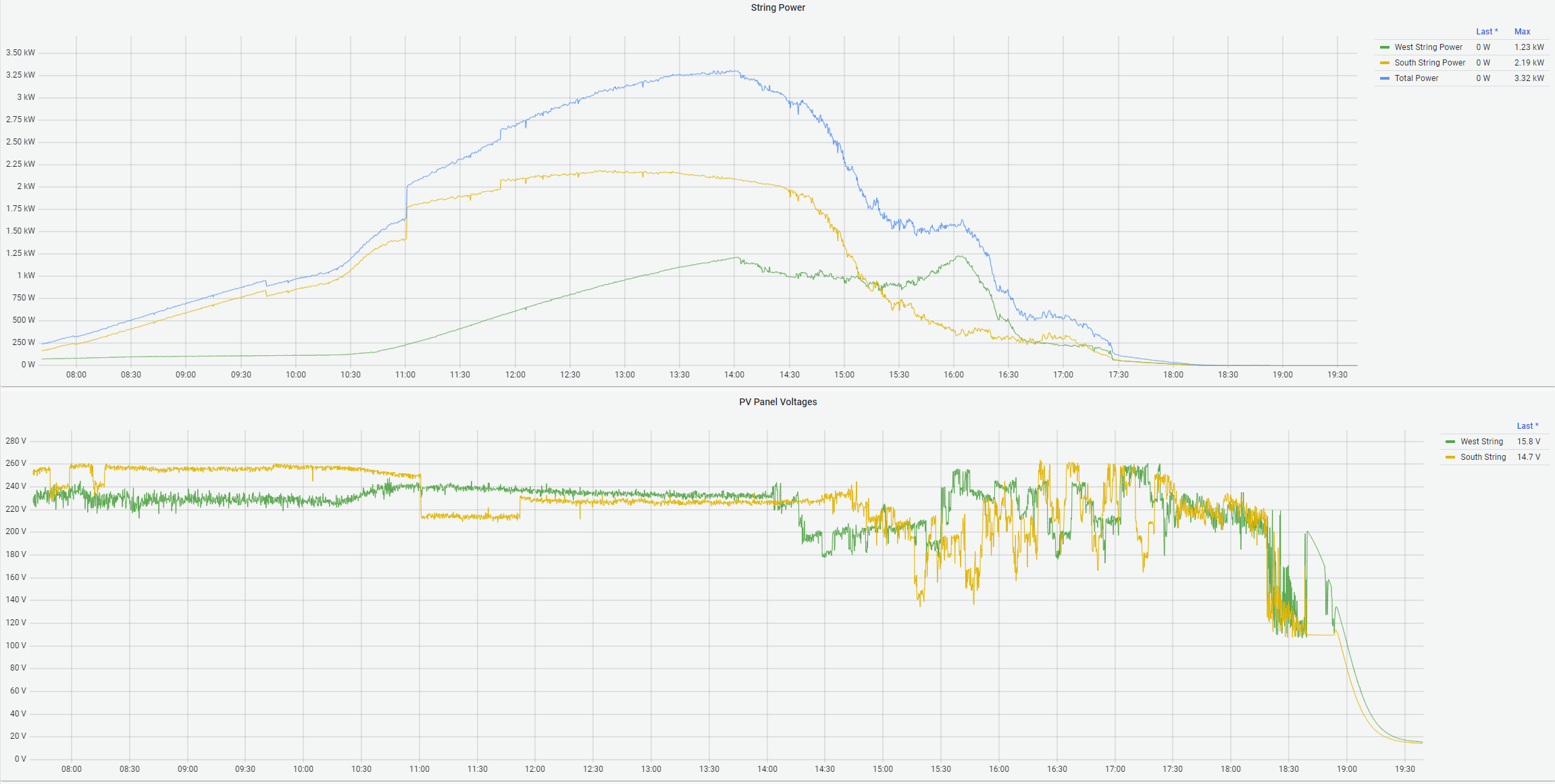 String Data