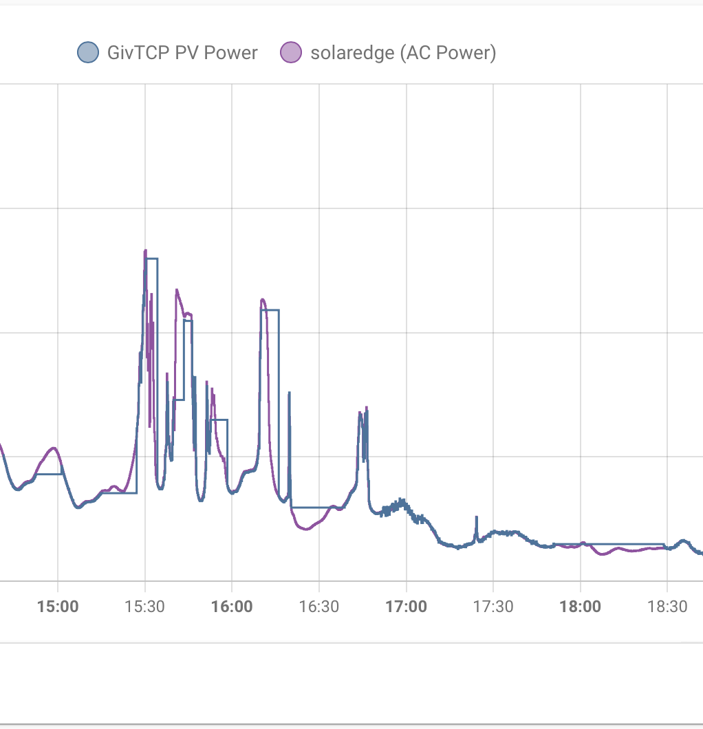https://www.speaktothegeek.co.uk/public/givtcp_solaredge_compare.png