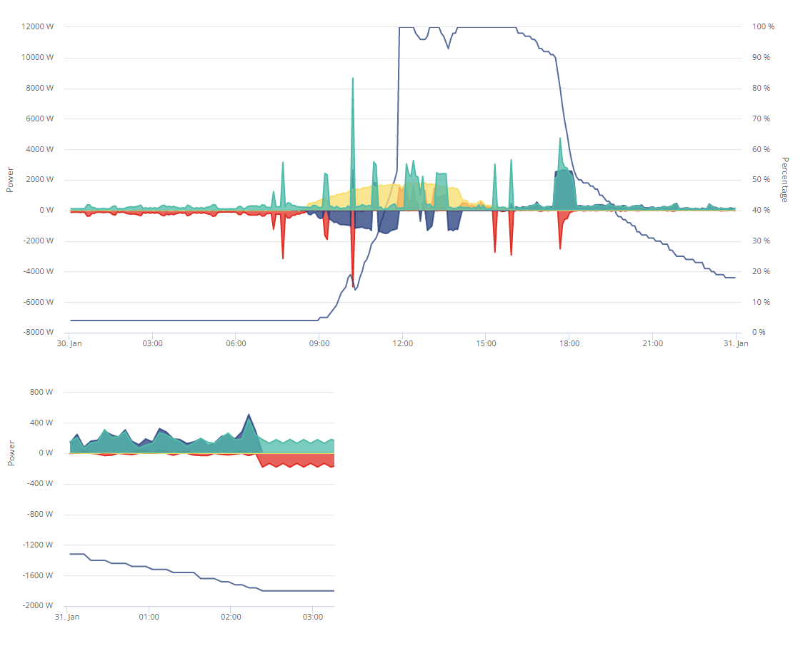 Updated SOC progression